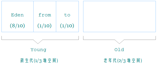 Java堆内存默认划分示意图