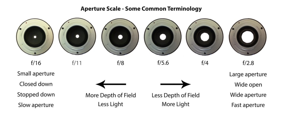 Aperture 术语