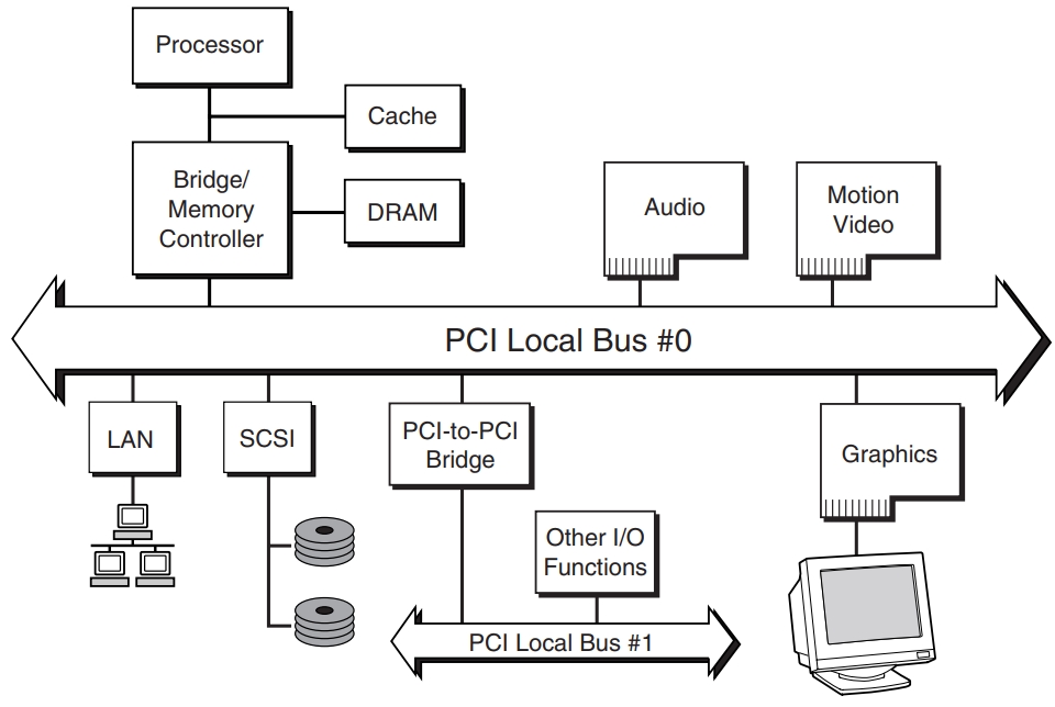 全新Linux教程-驱动大全-<span style='color:red;'>PCI</span>和<span style='color:red;'>PCIe</span>子系统-P2-<span style='color:red;'>PCI</span><span style='color:red;'>设备</span>的访问方法-非桥<span style='color:red;'>设备</span>