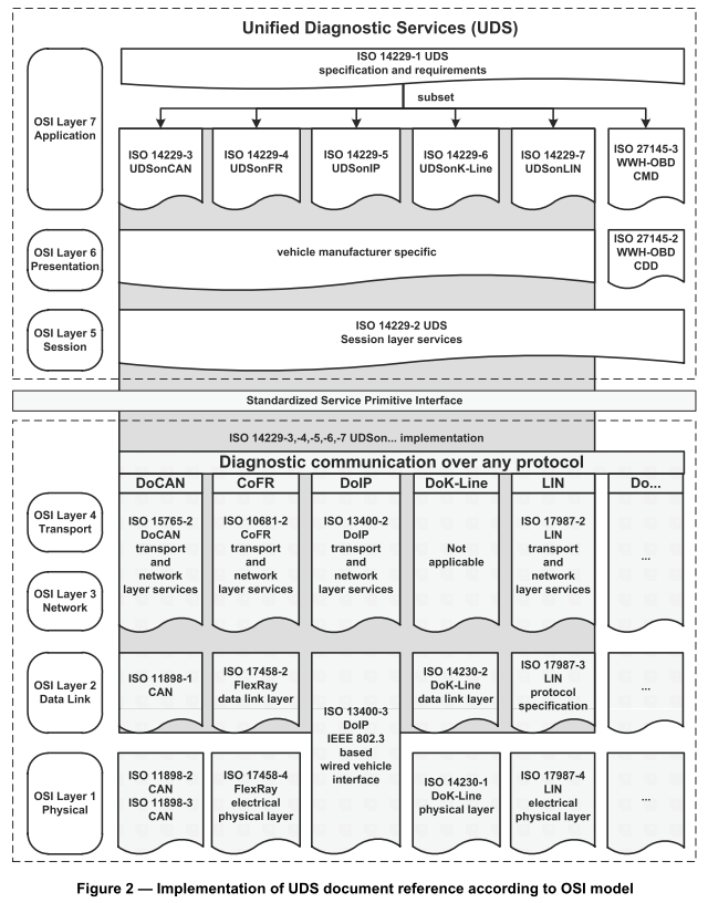 AUTOSAR DoIP介绍