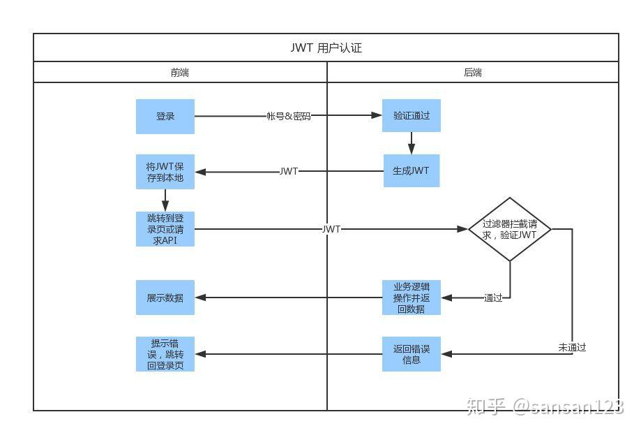 JWT---JSON Web Token