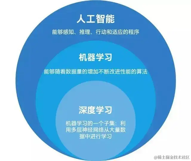 人工智能-机器学习-深度学习-分类与算法梳理