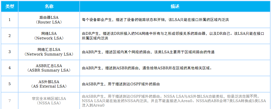 网络工程师面试常见问题：OSPF篇