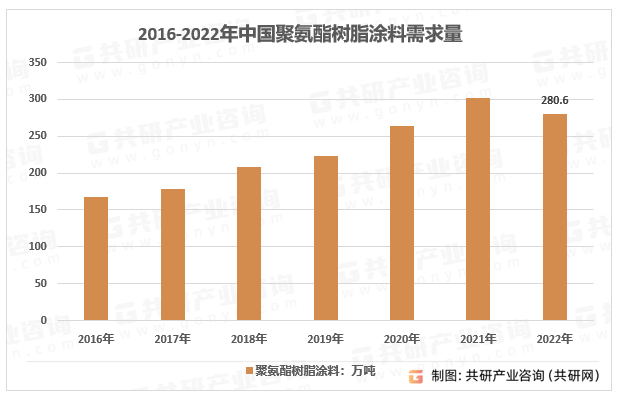 2016-2022年中国聚氨酯树脂涂料需求量