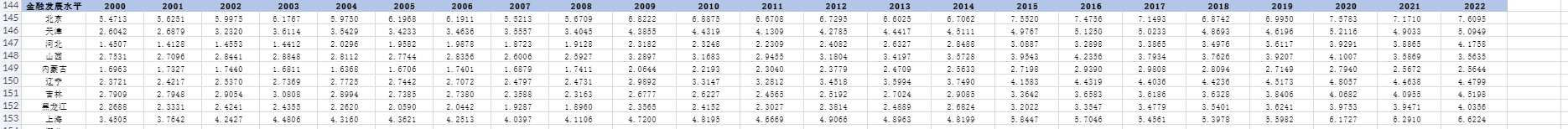 全国省级金融发展水平数据集（2000-2022年）
