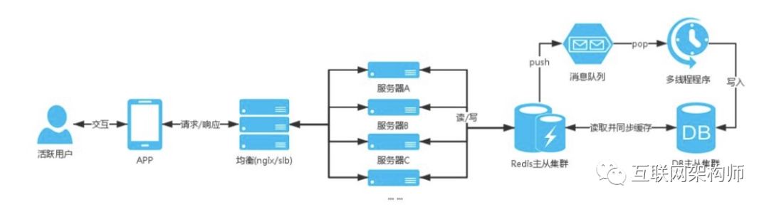 java架构师眼中的高并发架构