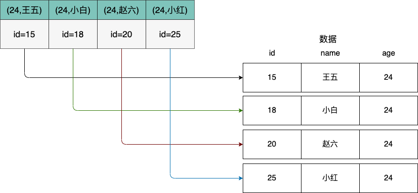 mysql