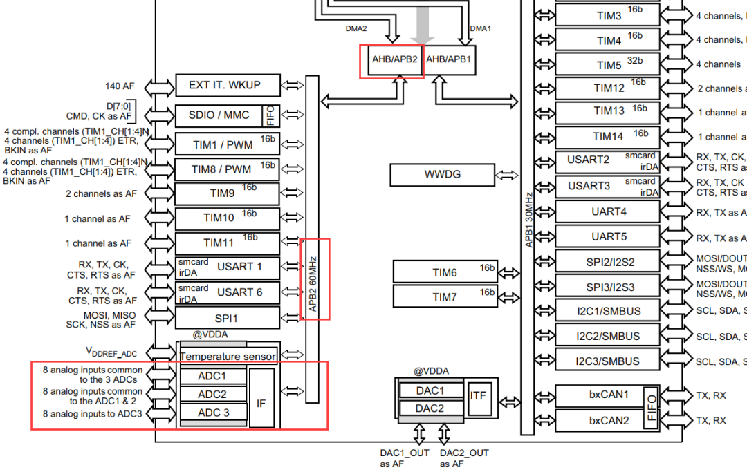 STM32 ADC详解 