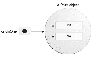 originOne 现在指向一个 Point 对象。