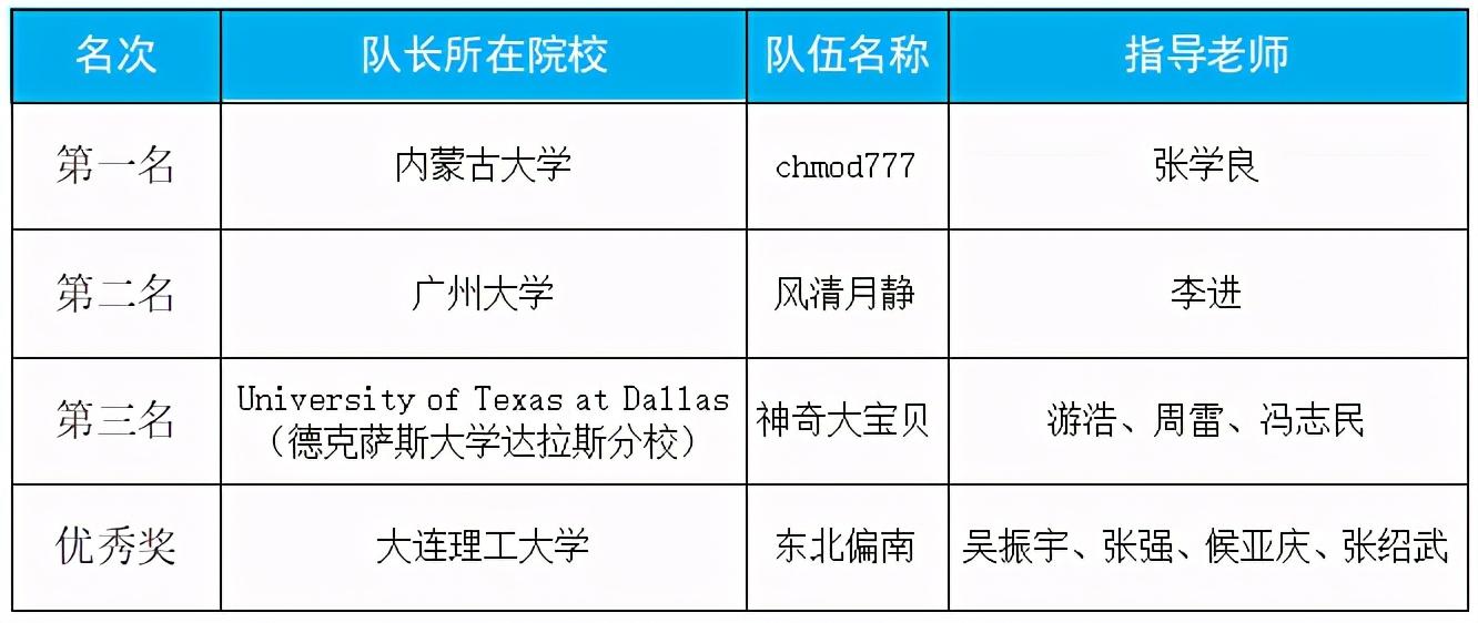 2020未来杯总决赛暨颁奖典礼圆满落幕