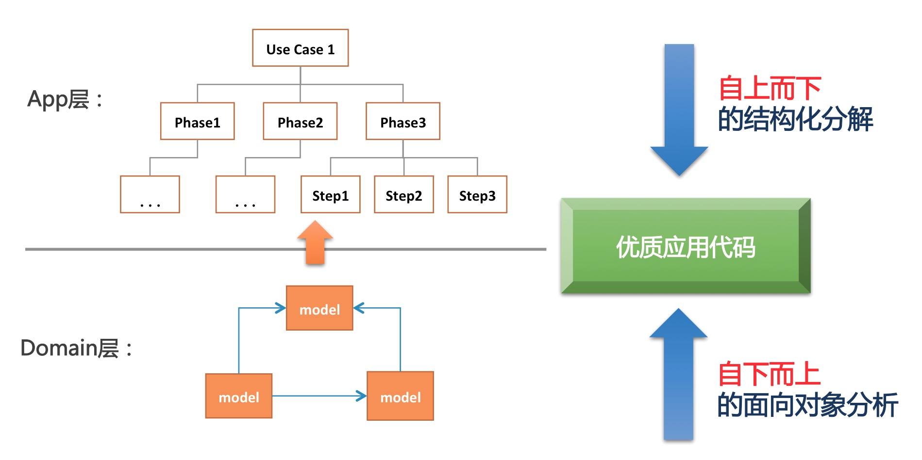 程序员必备的思维能力：结构化思维