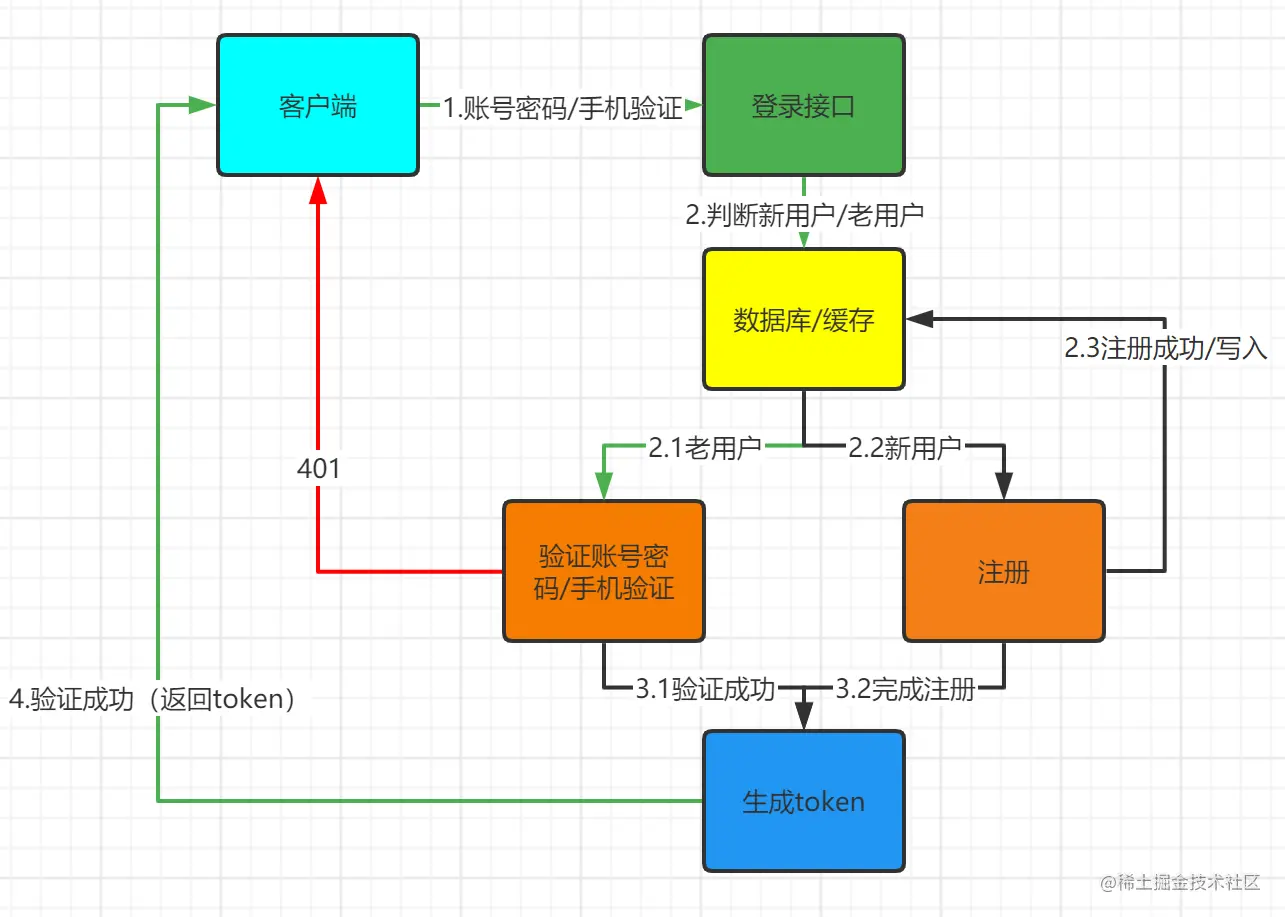 Axure原型设计：移动端验证原型合集 | 人人都是产品经理