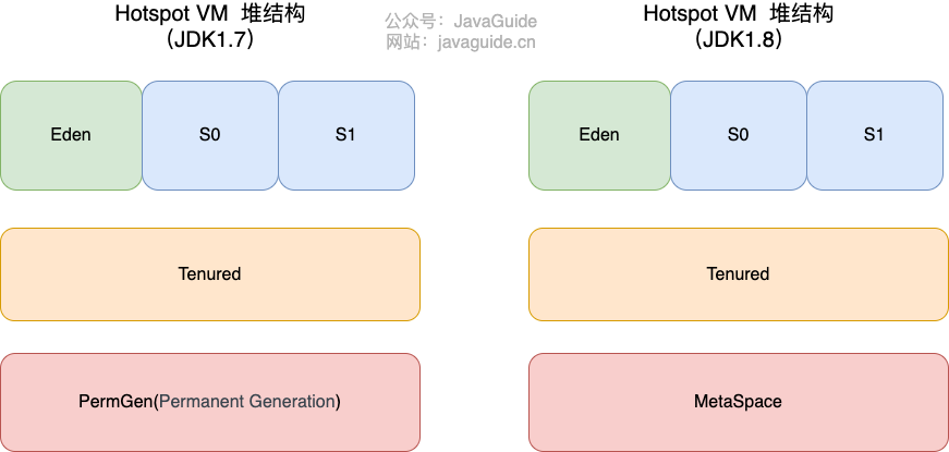 hotspot-heap-structure