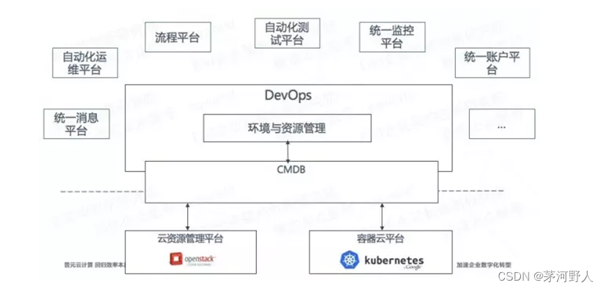 JAVA开发运维（DevOps过程）