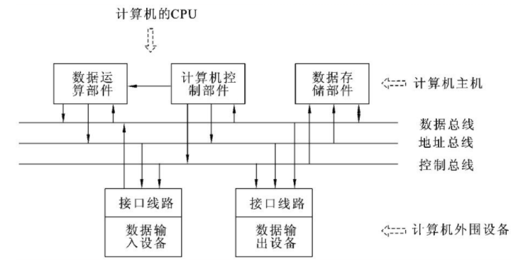 计算机硬件系统的组成示意图