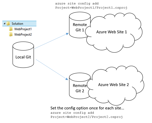 mac azure git_从一个Git存储库将两个网站部署到Windows Azure