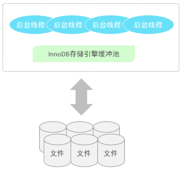 【Mysql】InnoDB引擎