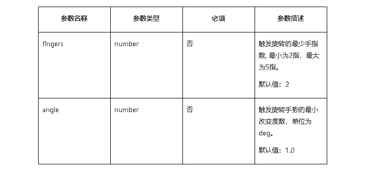 HarmonyOS应用API手势方法-RotationGesture