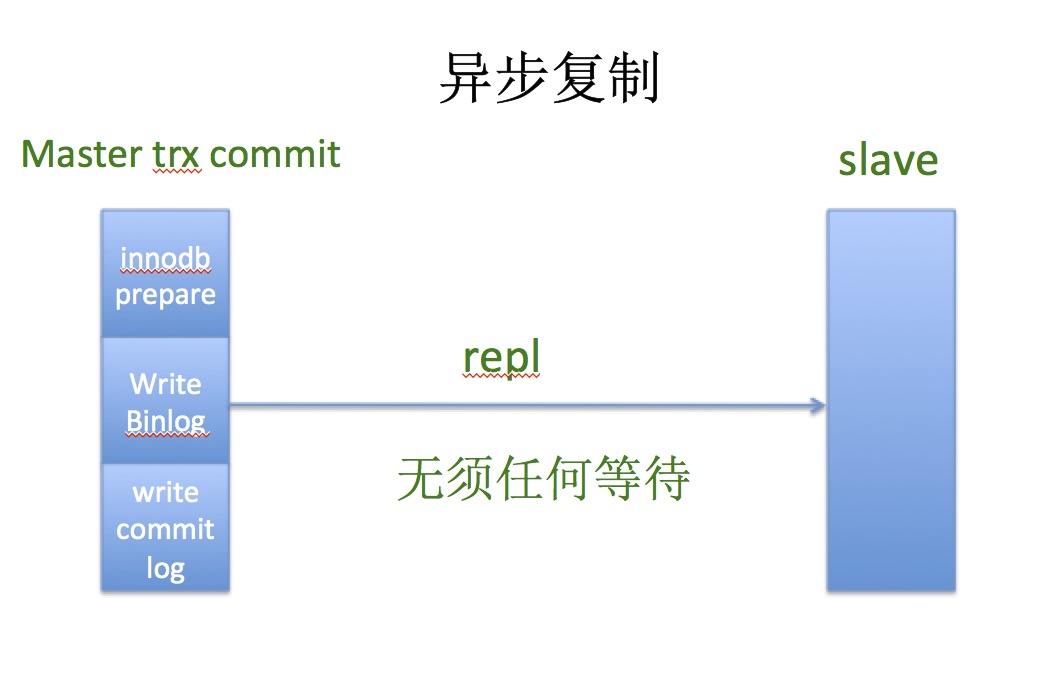 mysql无损复制_MySQL无损复制（转）