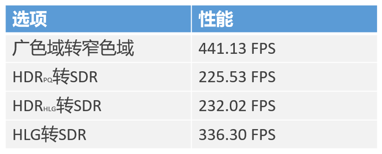 B站自研色彩空间转换引擎