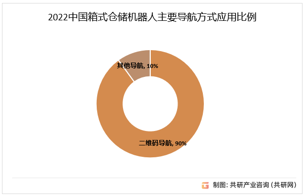 2022中国箱式仓储机器人主要导航方式应用比例