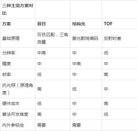 深度相机—TOF、RGB双目、结构光原理及优势对比