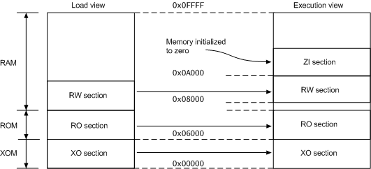 Load and execution memory maps for an image with an XO section