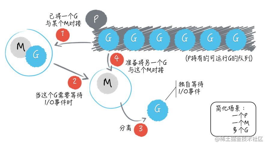 【golang】go语句执行规则（goroutine）（上）