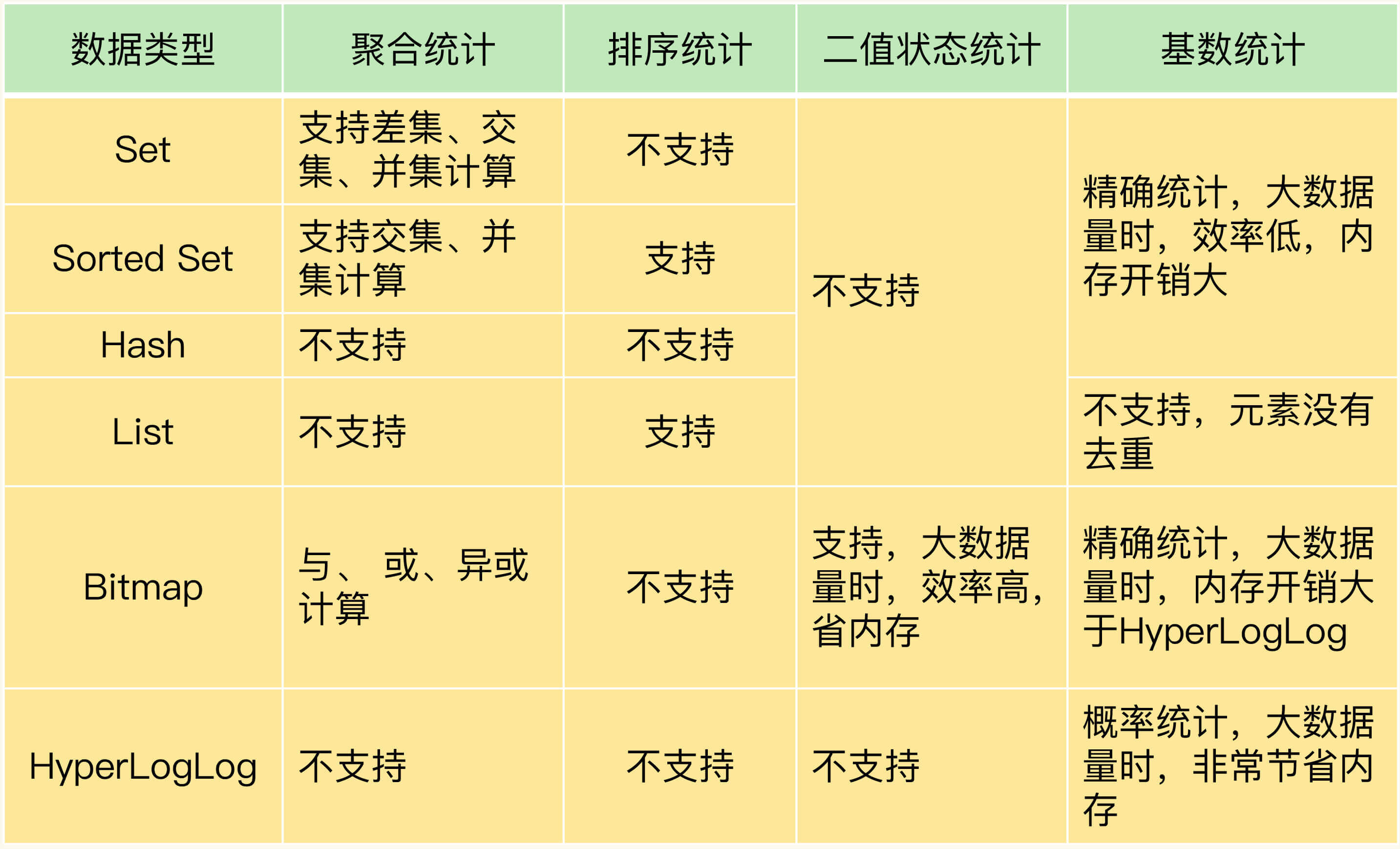 Redis的Set类型、Sorted Set类型、Bitmap类型和HyperLogLog