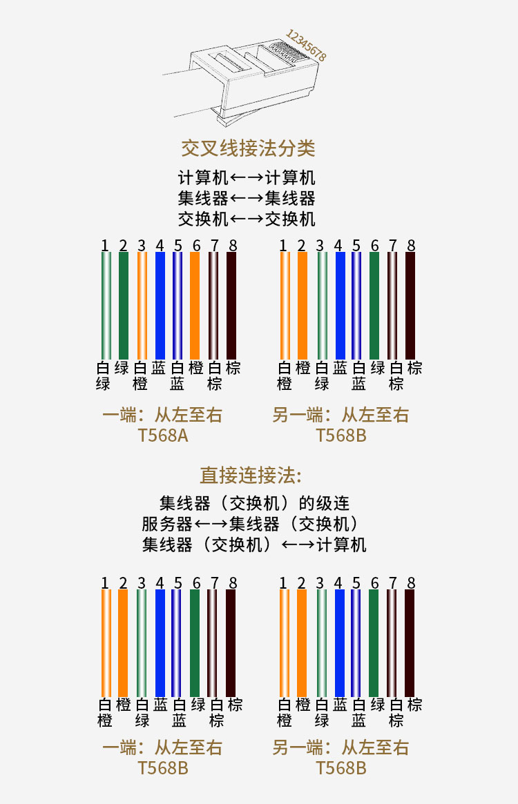 网线水晶头接法图解8根线芯顺序排序图示