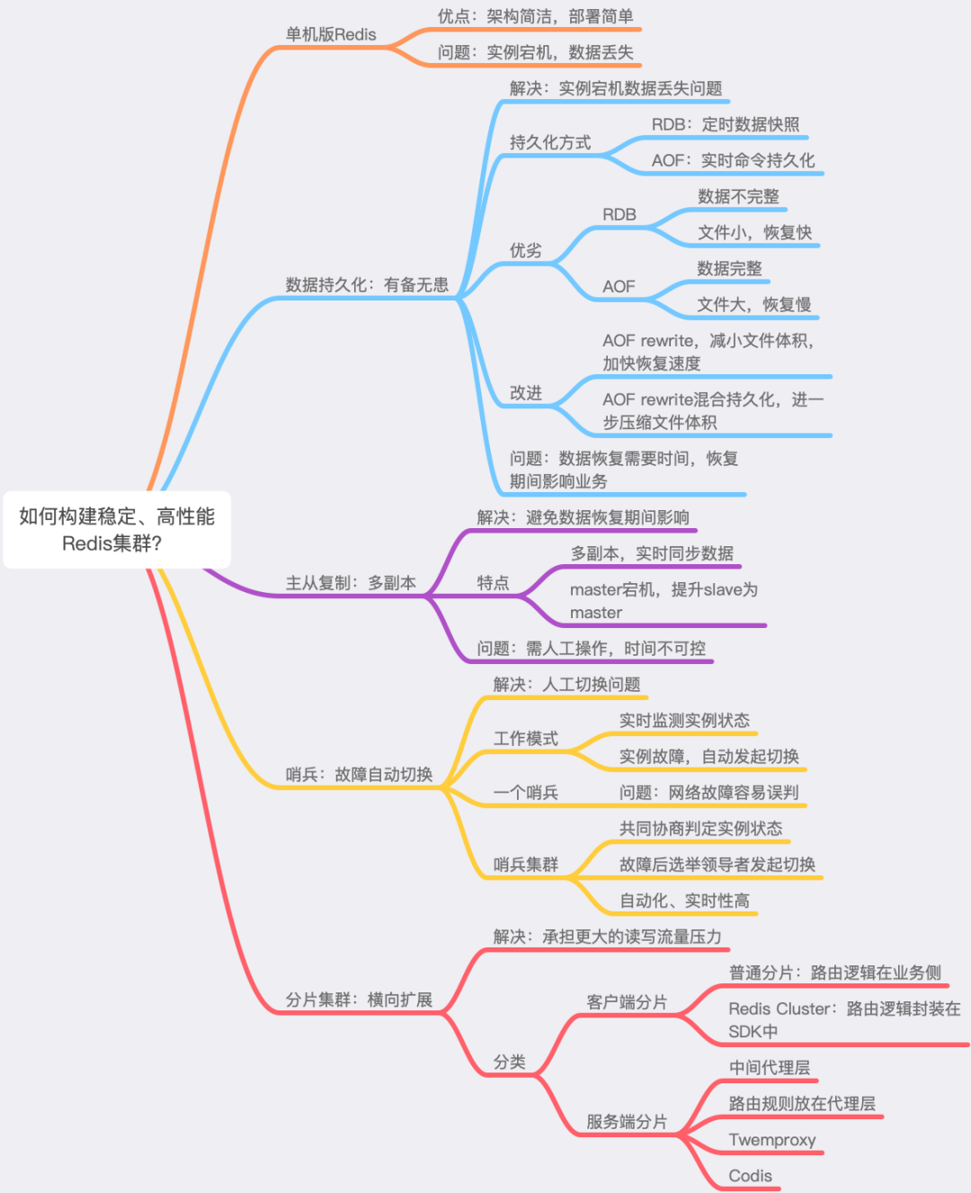 美团面试：Redis怎么做高可用、高并发架构？