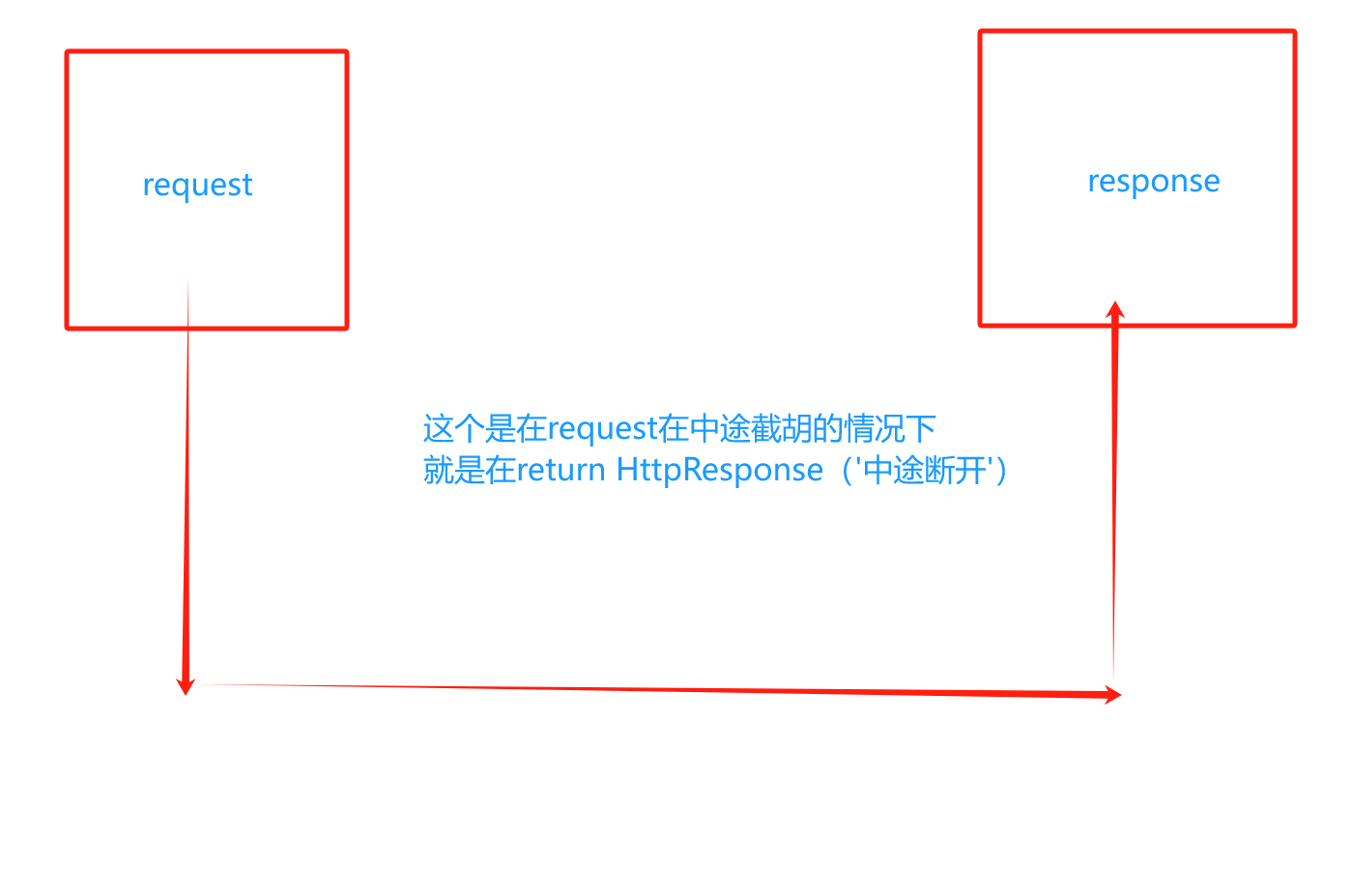 Django的中间件