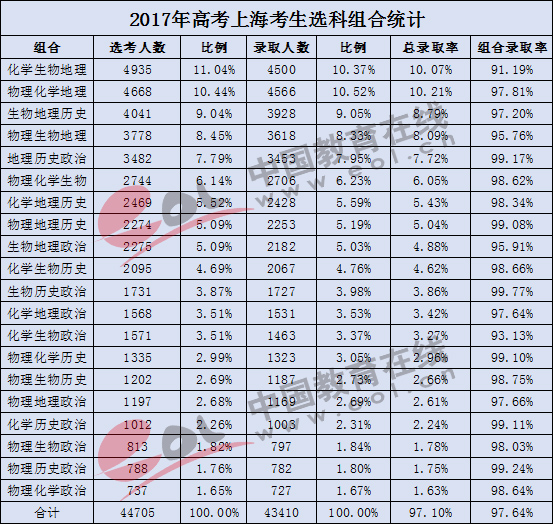 2021年上海高考小三门成绩查询上海2017年高考小三门实际选科统计