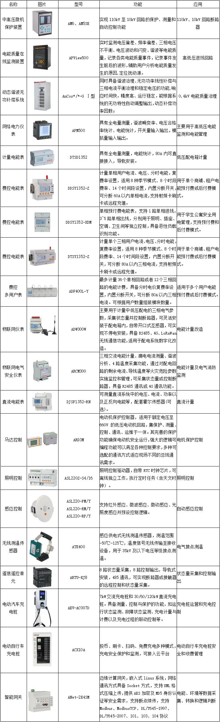 基于物联网表计的综合能源管理方案——安科瑞 顾烊宇