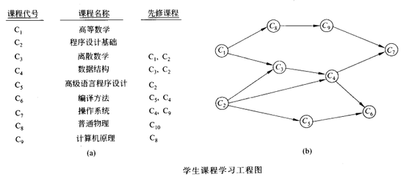 课程先修情况