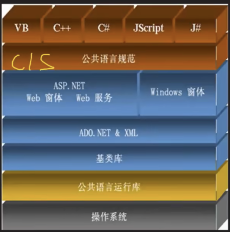 Unity框架与.NET, Mono框架的关系