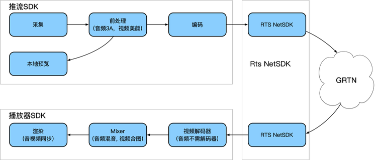 RTS客户端构成