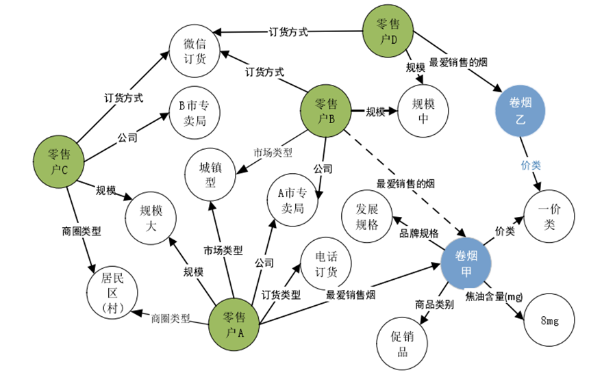 数云融合丨知识图谱在烟草零售数字化转型中的应用