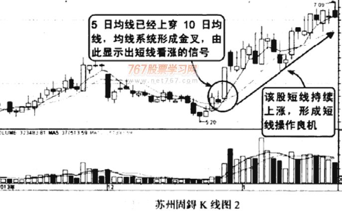 均线金叉死叉及应用案例