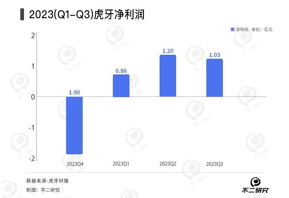 虎牙连续10个季度营收下滑，林松涛“三年计划“的游戏服务，没能扛起增收大旗