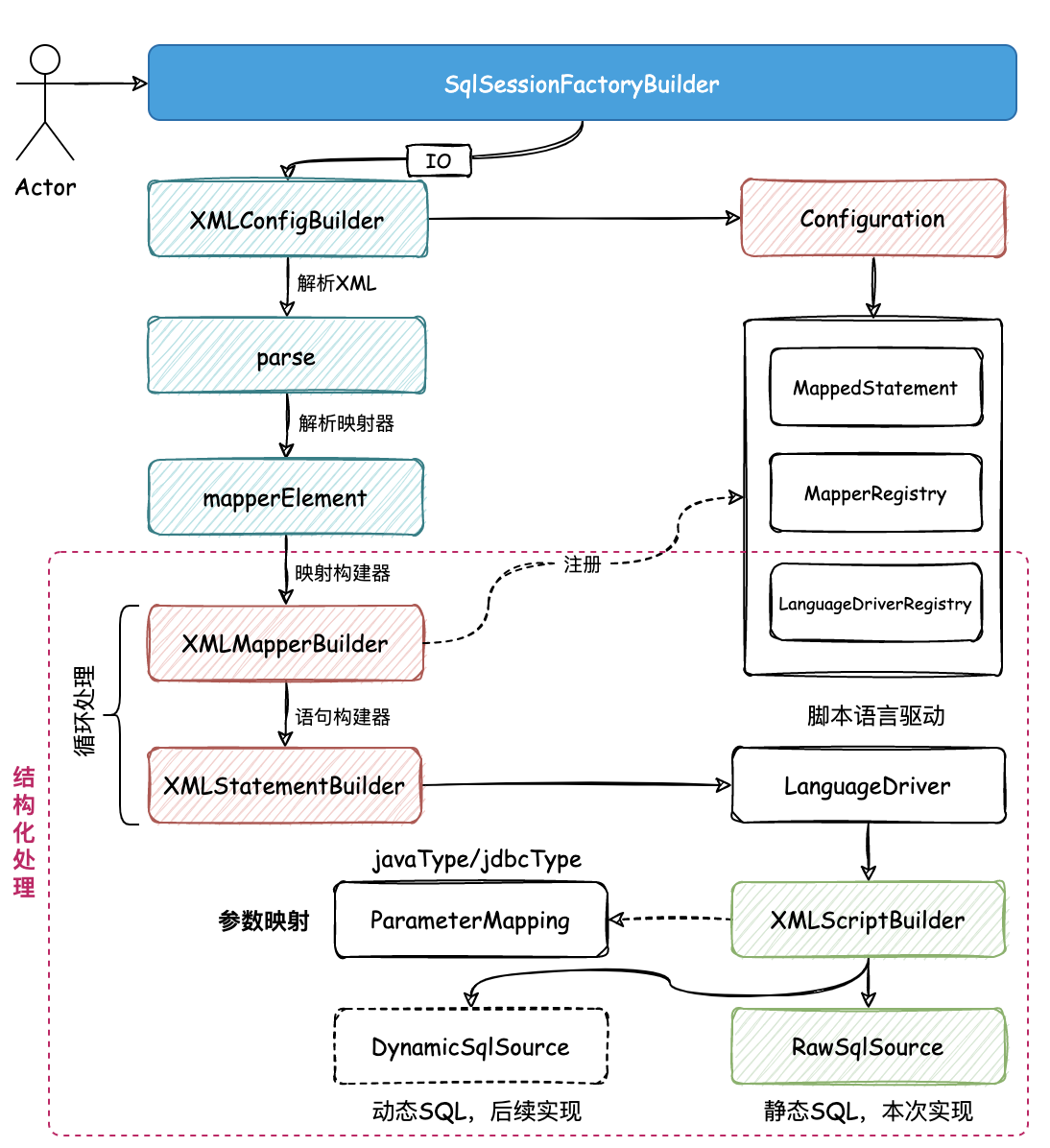 图 9-2 XML 配置构建器解析过程