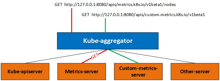 Kubernetes自定义监控指标——Prometheus Adapter实战演练