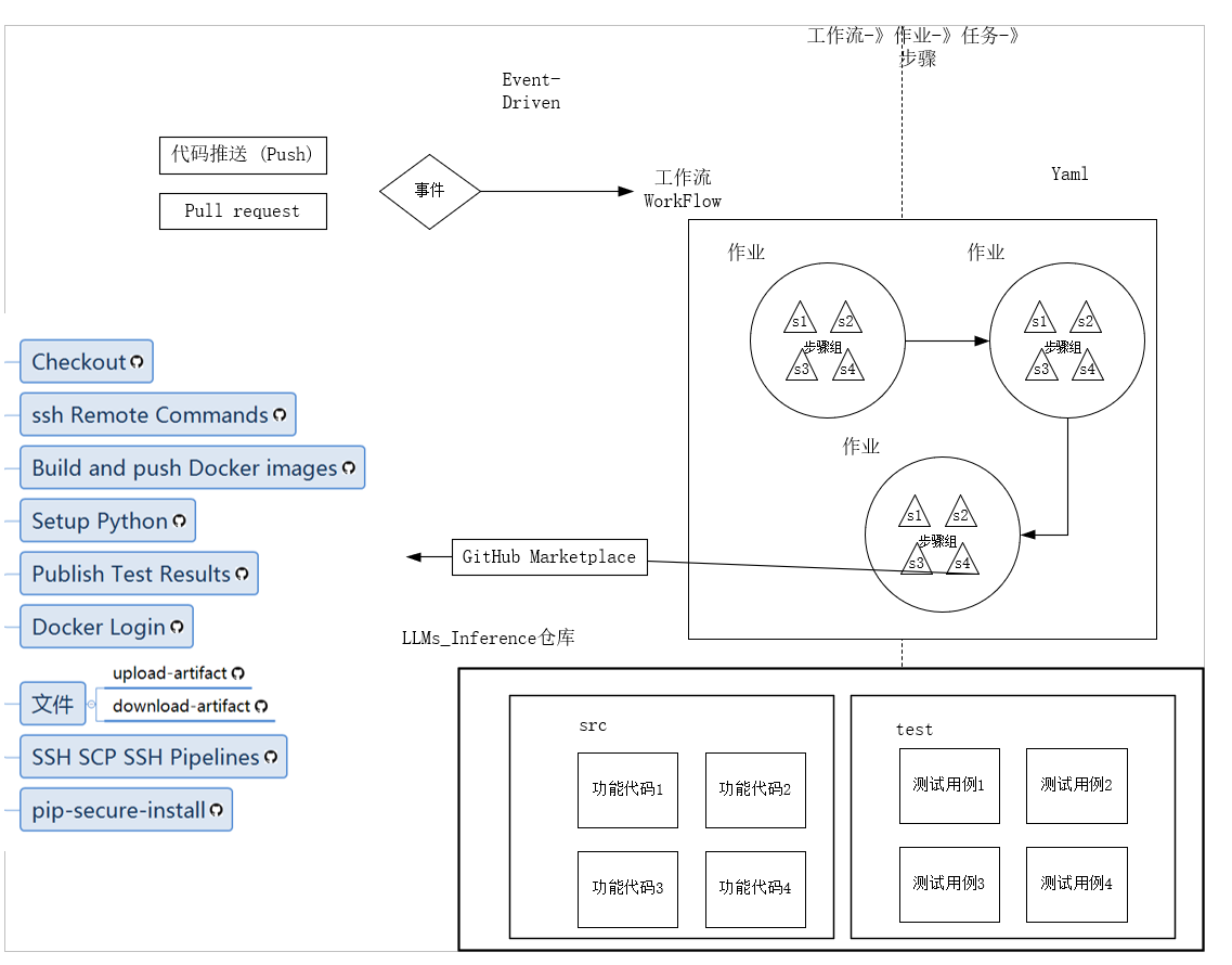 04-19 周四 GitHub CI 方案设计