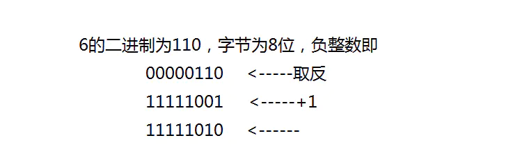 负整数转二进制