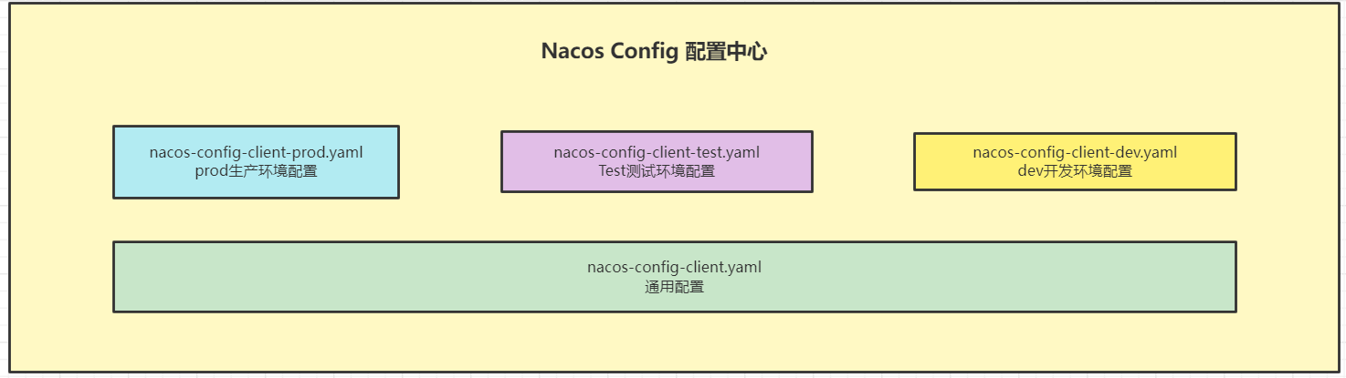 10-<span style='color:red;'>微</span><span style='color:red;'>服务</span><span style='color:red;'>Nacos</span> Config的<span style='color:red;'>通用</span><span style='color:red;'>配置</span>