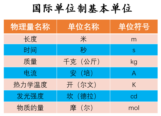 国际单位制测量某个物理量时用来进行比较的标准量叫单位.