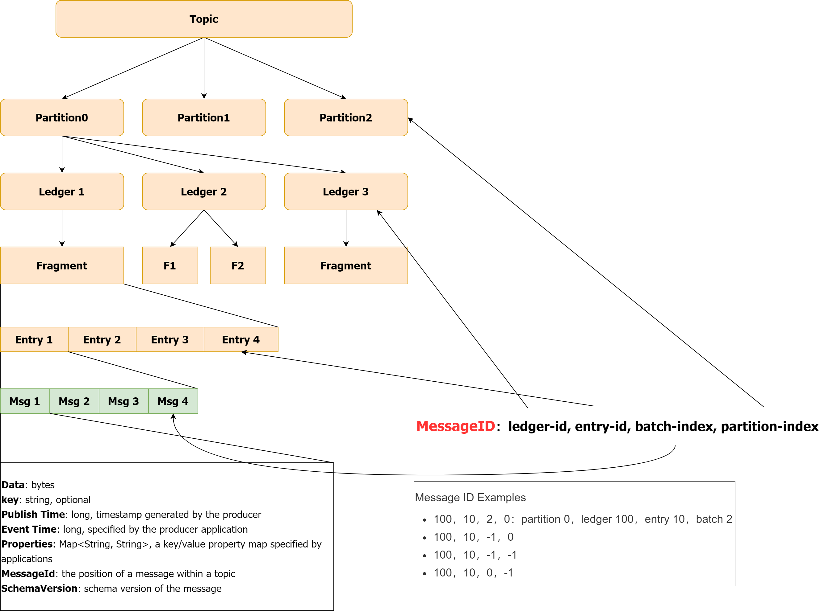 Pulsar Basics-Topic(partition)