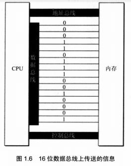 总线之地址总线、数据总线、控制总线