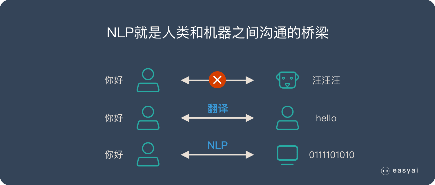 NLP就是人类和机器之间沟通的桥梁