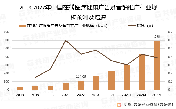 2023年中国在线医疗健康广告及营销推广行业发展趋势分析：市场仍将以较高年均复合增长率高速增长[图]